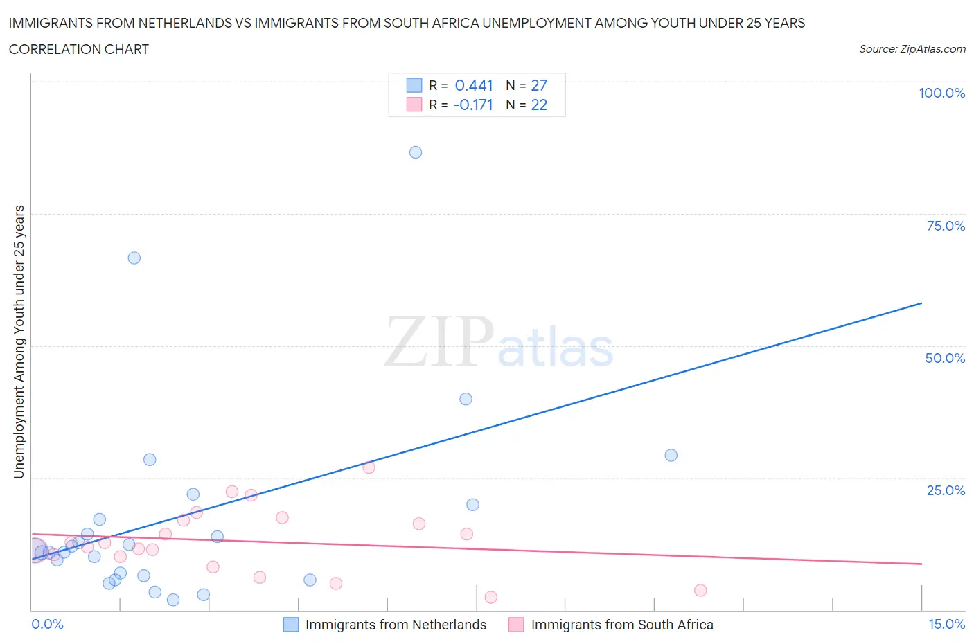 Immigrants from Netherlands vs Immigrants from South Africa Unemployment Among Youth under 25 years
