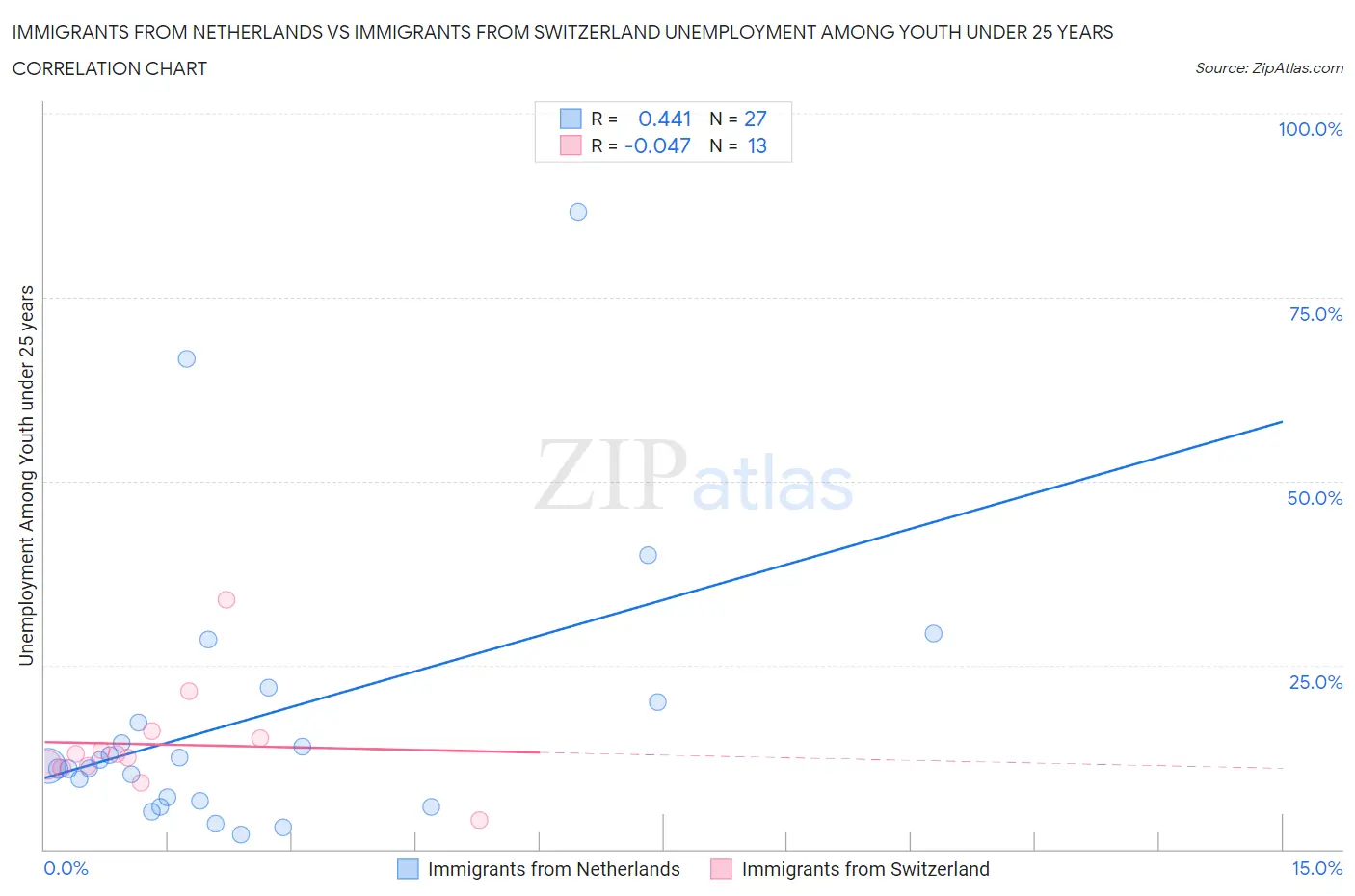 Immigrants from Netherlands vs Immigrants from Switzerland Unemployment Among Youth under 25 years