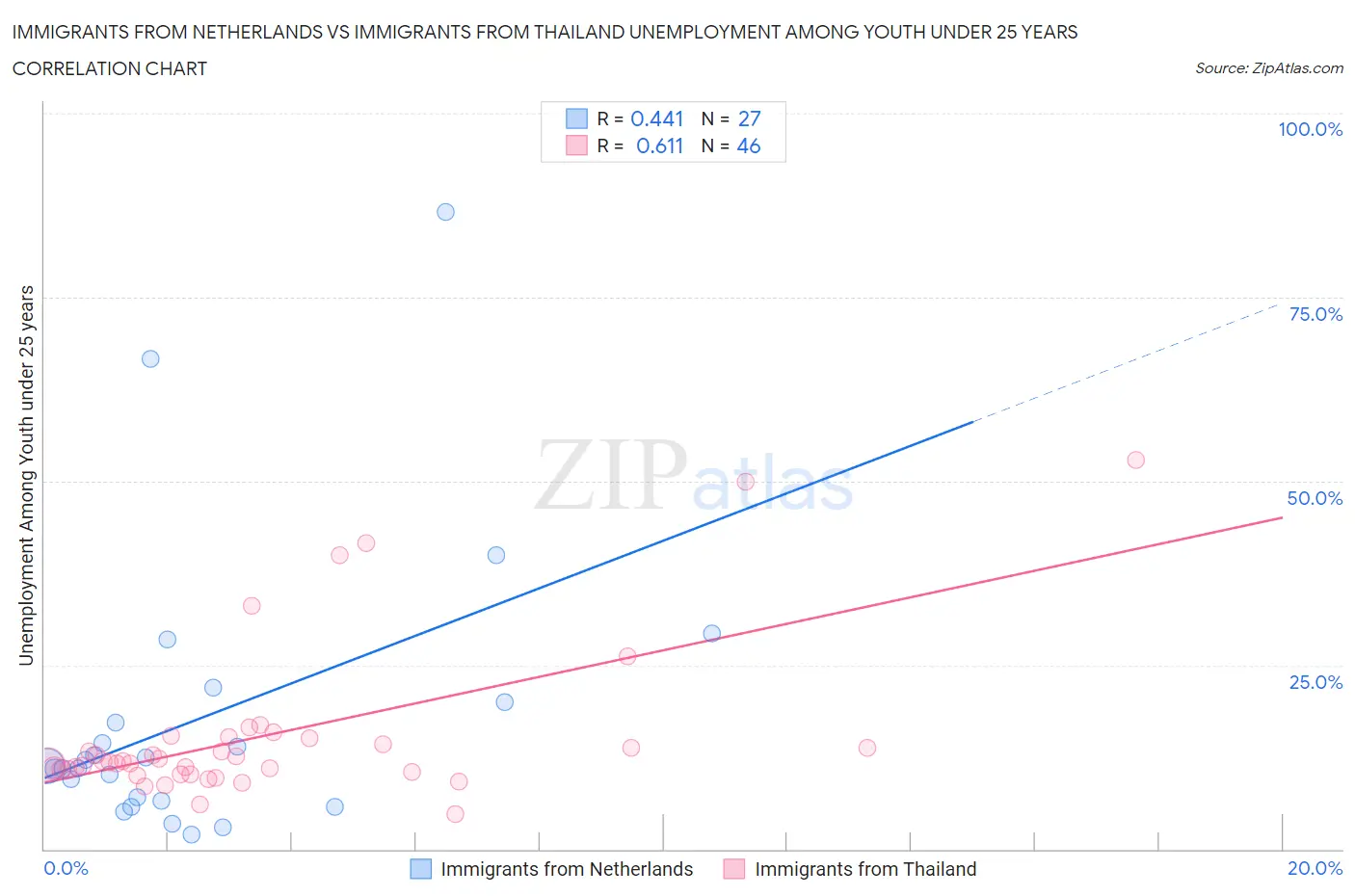 Immigrants from Netherlands vs Immigrants from Thailand Unemployment Among Youth under 25 years