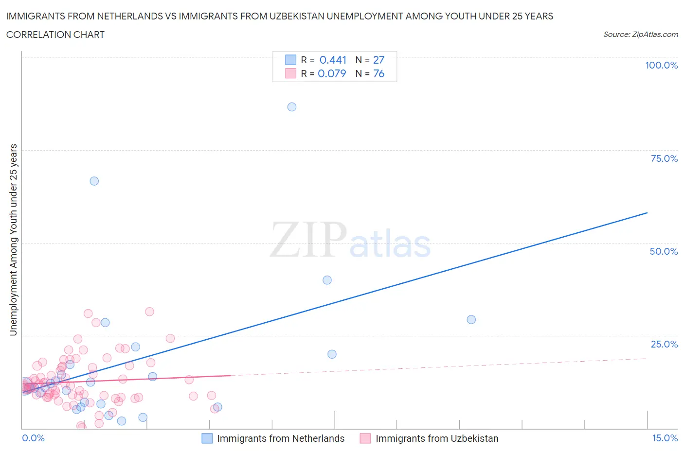 Immigrants from Netherlands vs Immigrants from Uzbekistan Unemployment Among Youth under 25 years