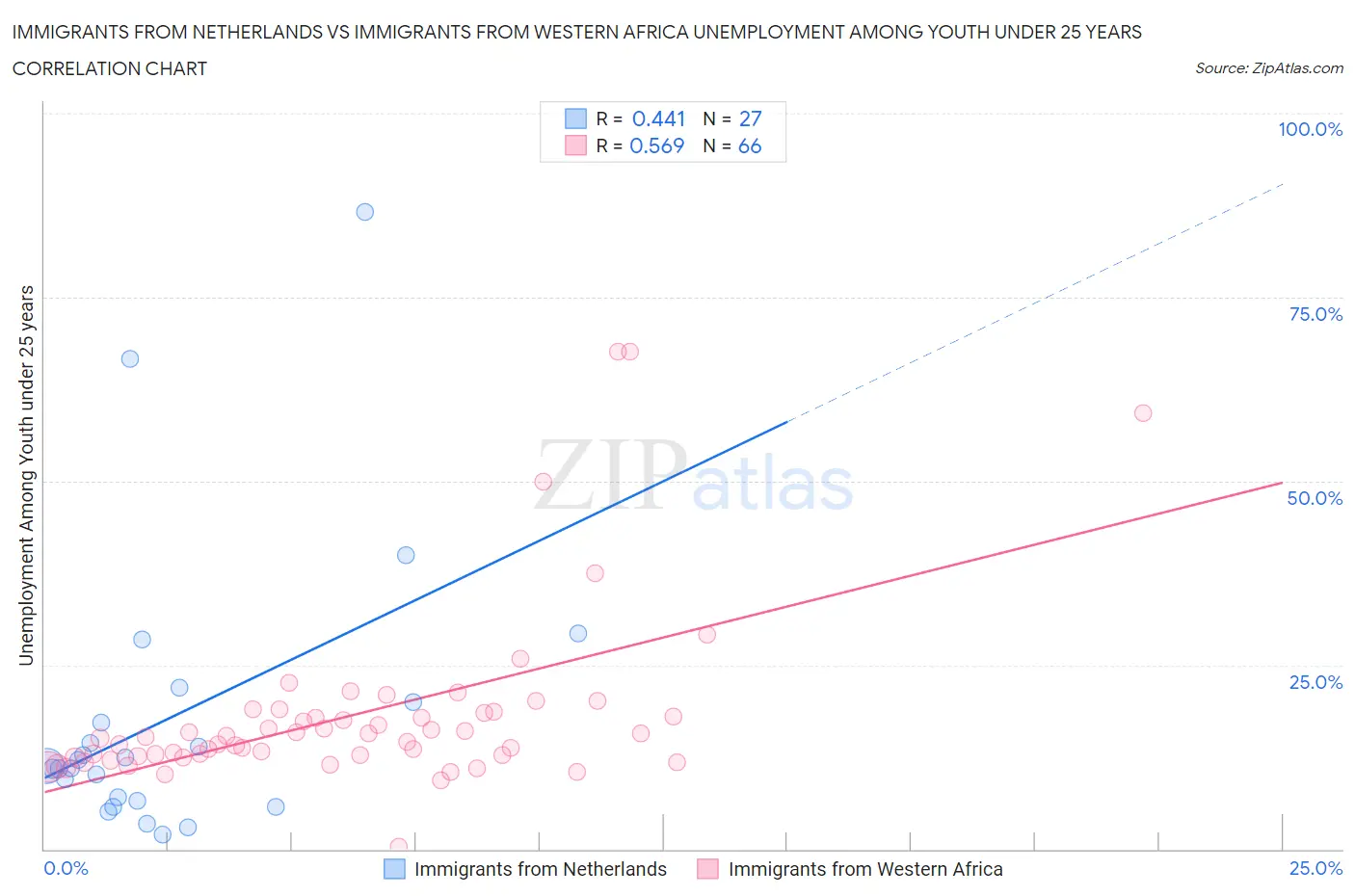Immigrants from Netherlands vs Immigrants from Western Africa Unemployment Among Youth under 25 years