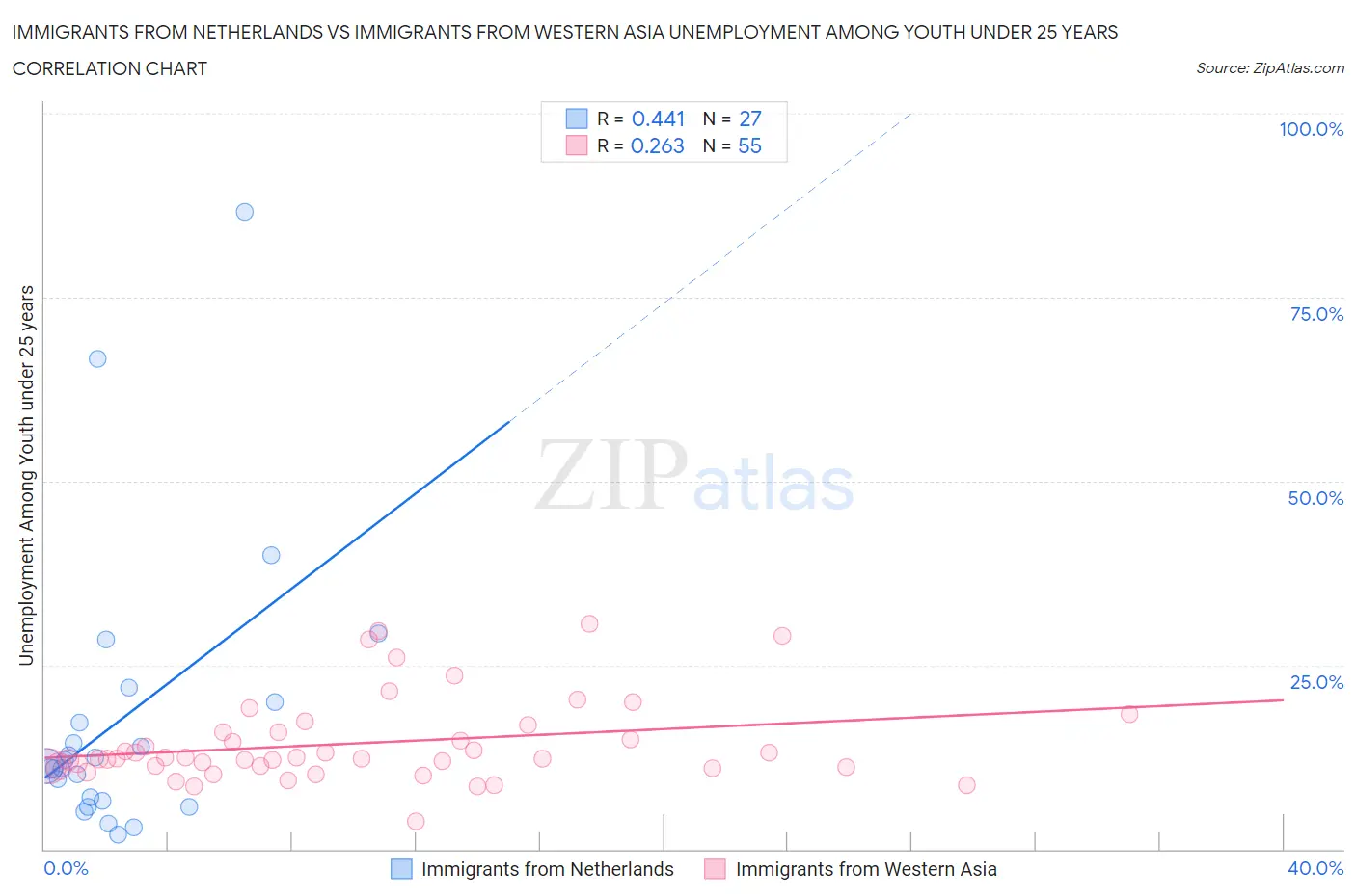 Immigrants from Netherlands vs Immigrants from Western Asia Unemployment Among Youth under 25 years