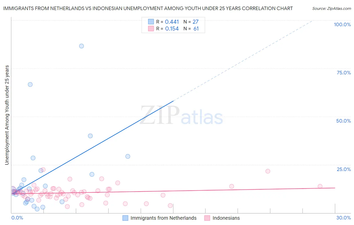 Immigrants from Netherlands vs Indonesian Unemployment Among Youth under 25 years