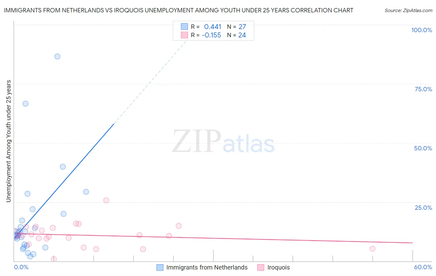 Immigrants from Netherlands vs Iroquois Unemployment Among Youth under 25 years