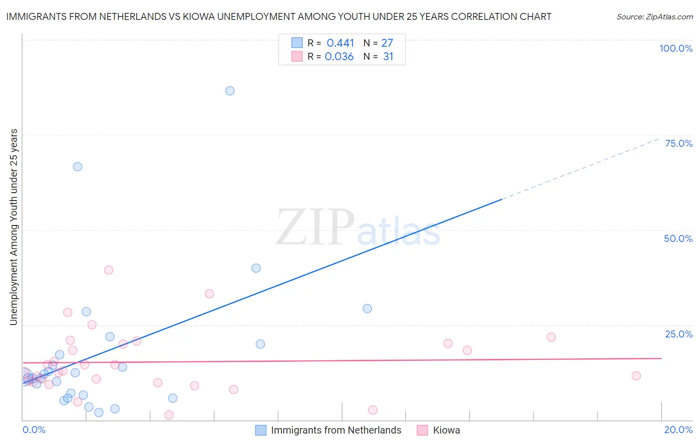 Immigrants from Netherlands vs Kiowa Unemployment Among Youth under 25 years