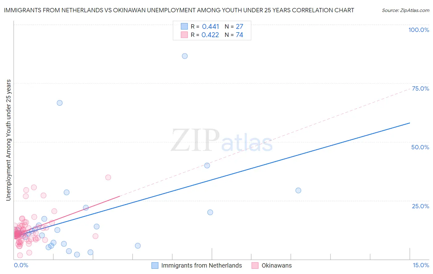 Immigrants from Netherlands vs Okinawan Unemployment Among Youth under 25 years