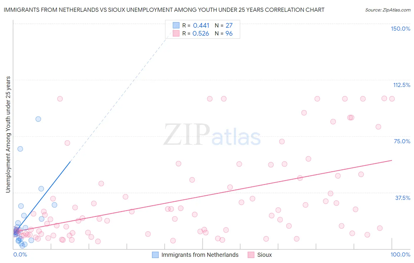 Immigrants from Netherlands vs Sioux Unemployment Among Youth under 25 years