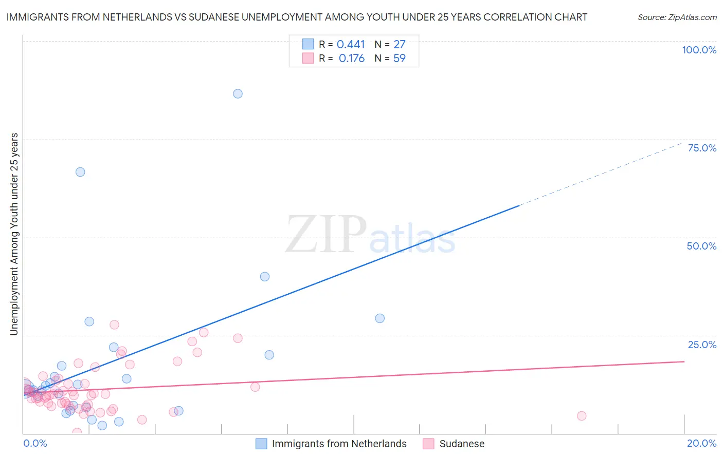 Immigrants from Netherlands vs Sudanese Unemployment Among Youth under 25 years