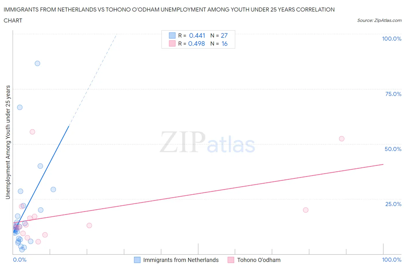 Immigrants from Netherlands vs Tohono O'odham Unemployment Among Youth under 25 years