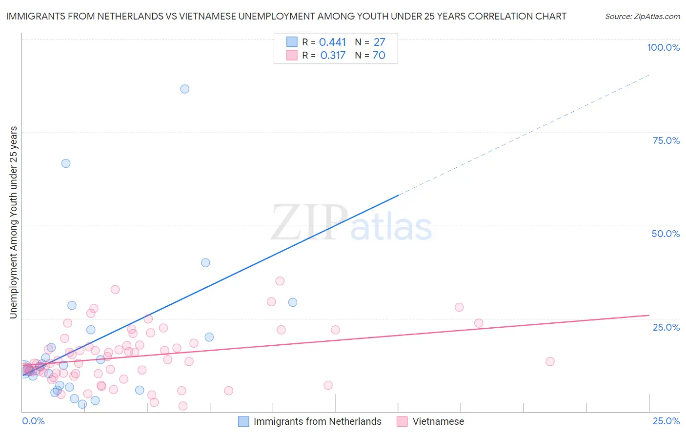 Immigrants from Netherlands vs Vietnamese Unemployment Among Youth under 25 years