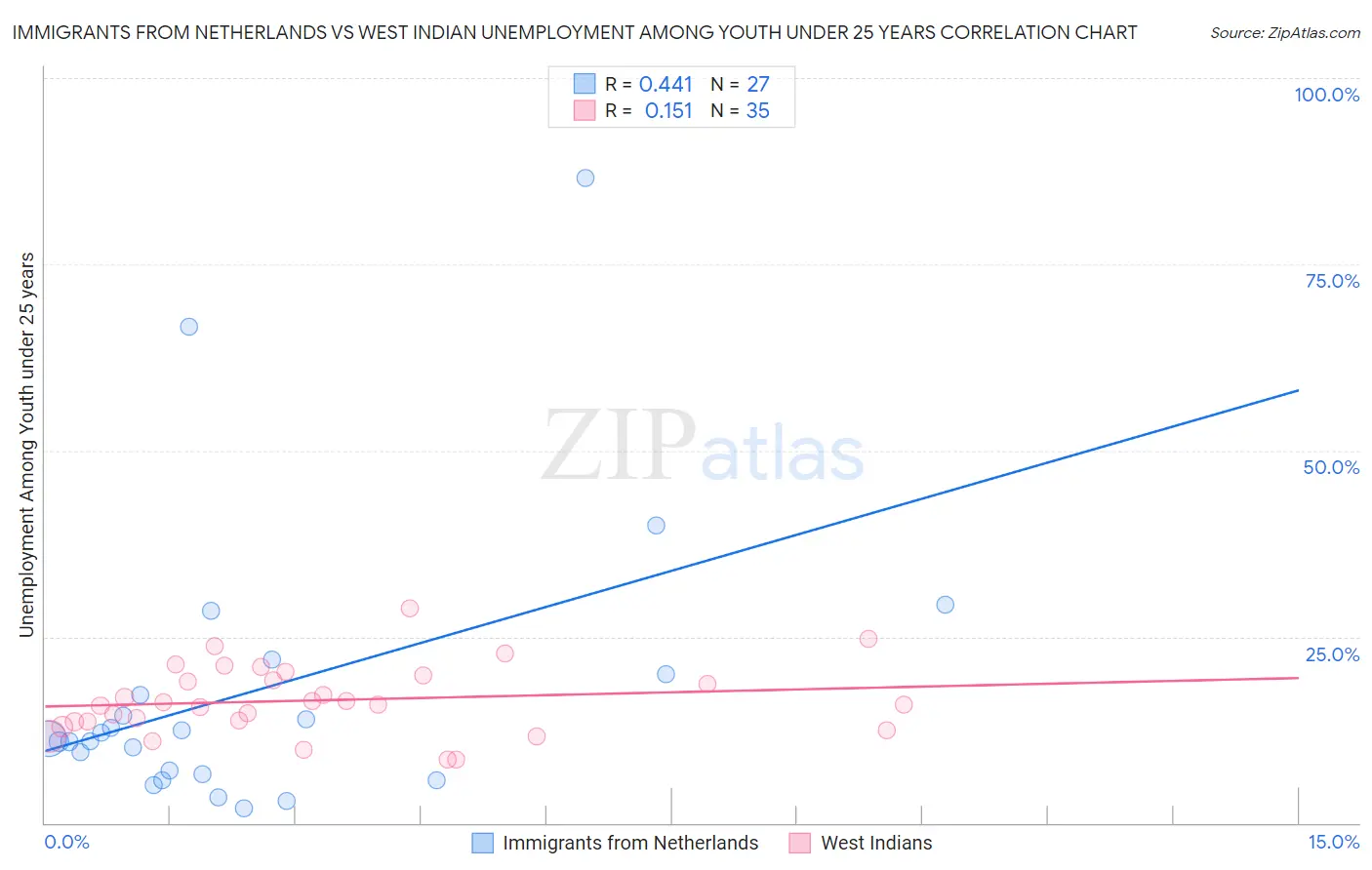 Immigrants from Netherlands vs West Indian Unemployment Among Youth under 25 years