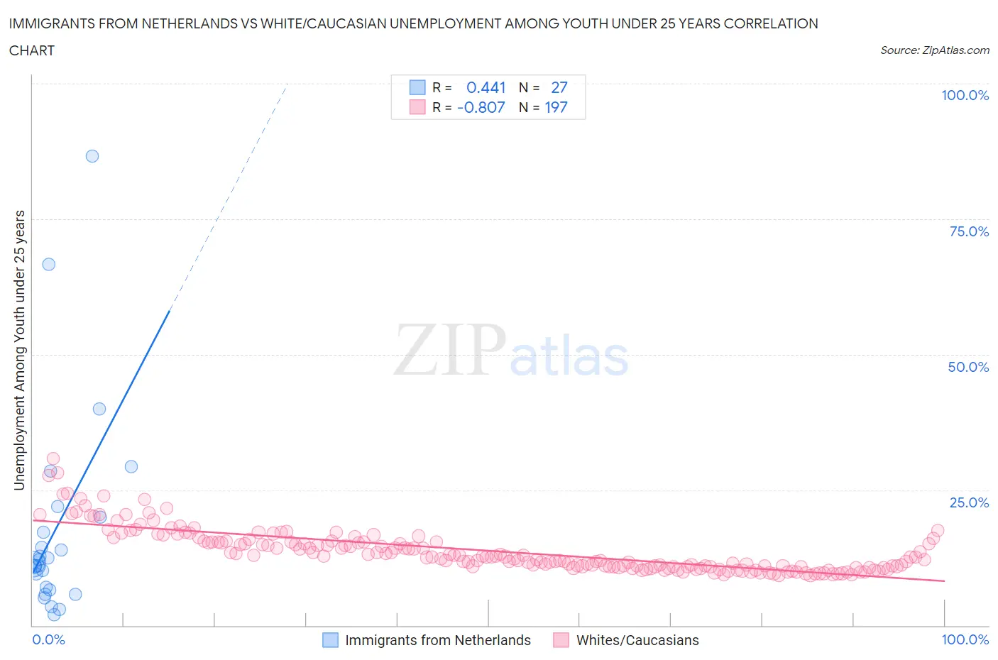 Immigrants from Netherlands vs White/Caucasian Unemployment Among Youth under 25 years