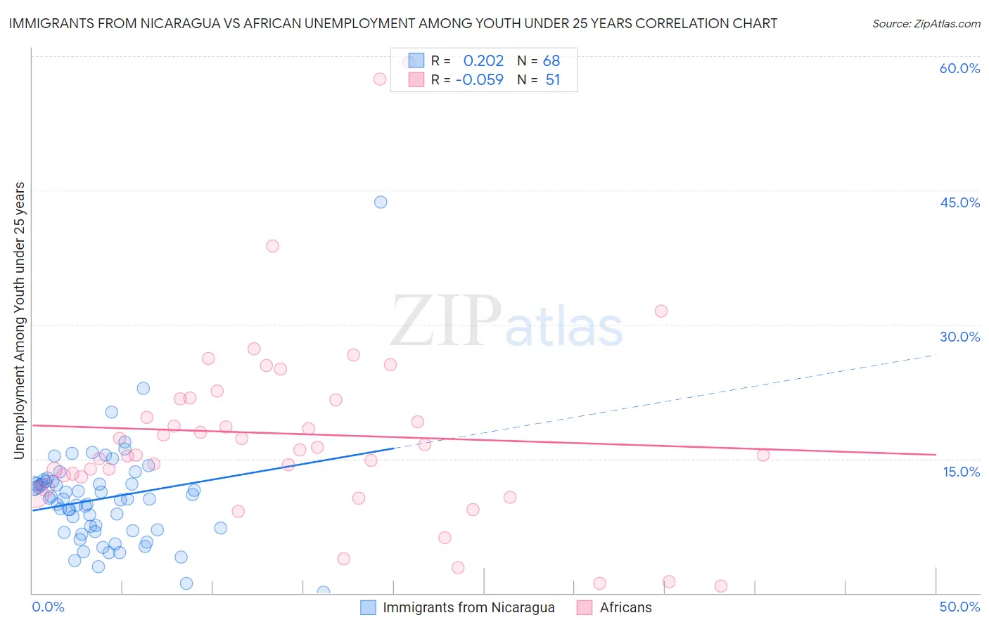 Immigrants from Nicaragua vs African Unemployment Among Youth under 25 years