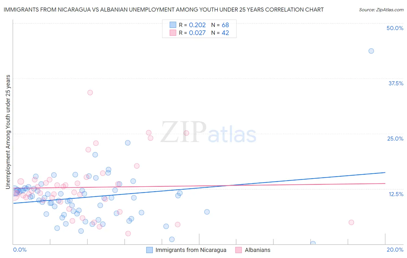 Immigrants from Nicaragua vs Albanian Unemployment Among Youth under 25 years