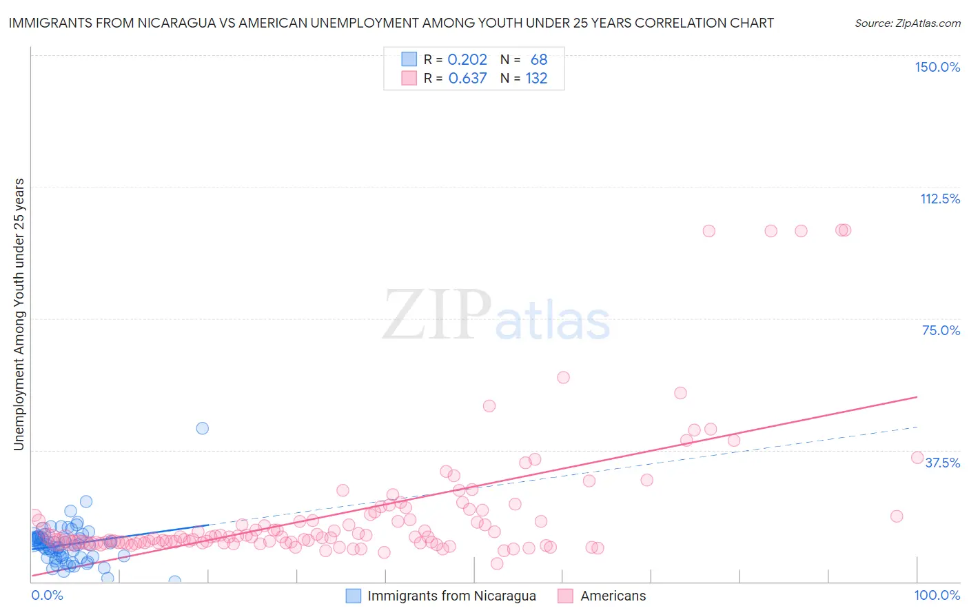 Immigrants from Nicaragua vs American Unemployment Among Youth under 25 years
