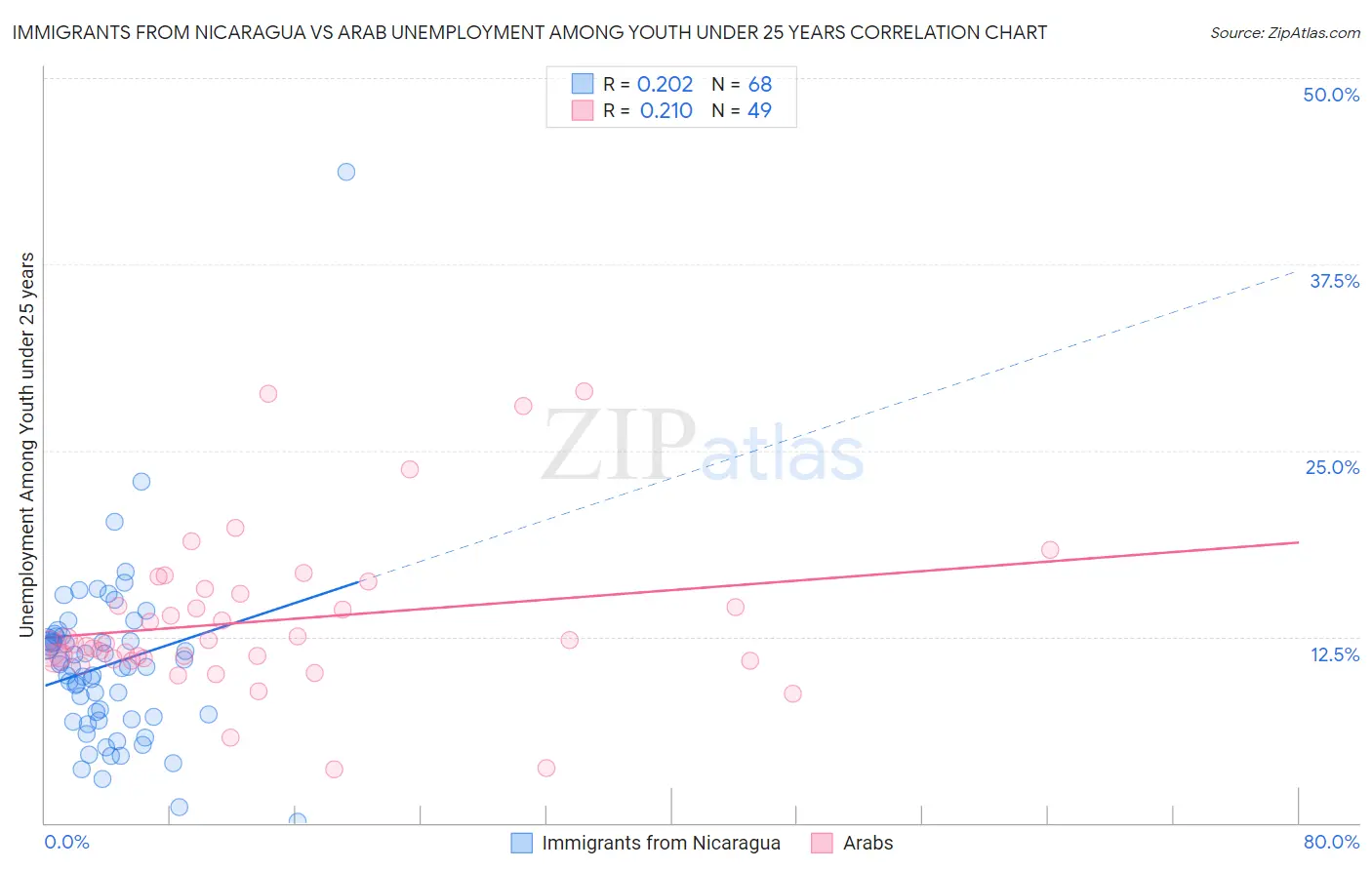Immigrants from Nicaragua vs Arab Unemployment Among Youth under 25 years