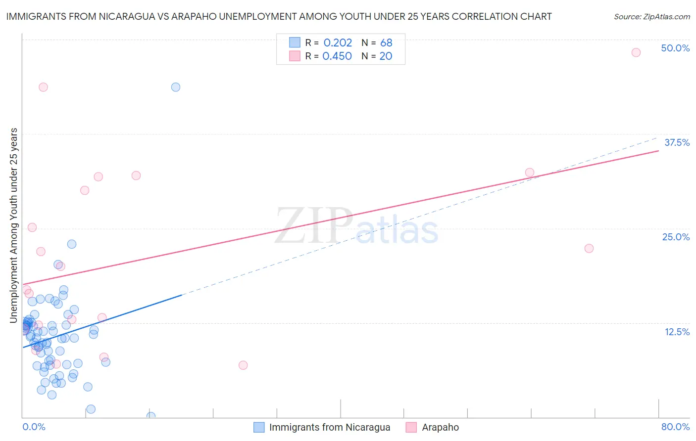 Immigrants from Nicaragua vs Arapaho Unemployment Among Youth under 25 years
