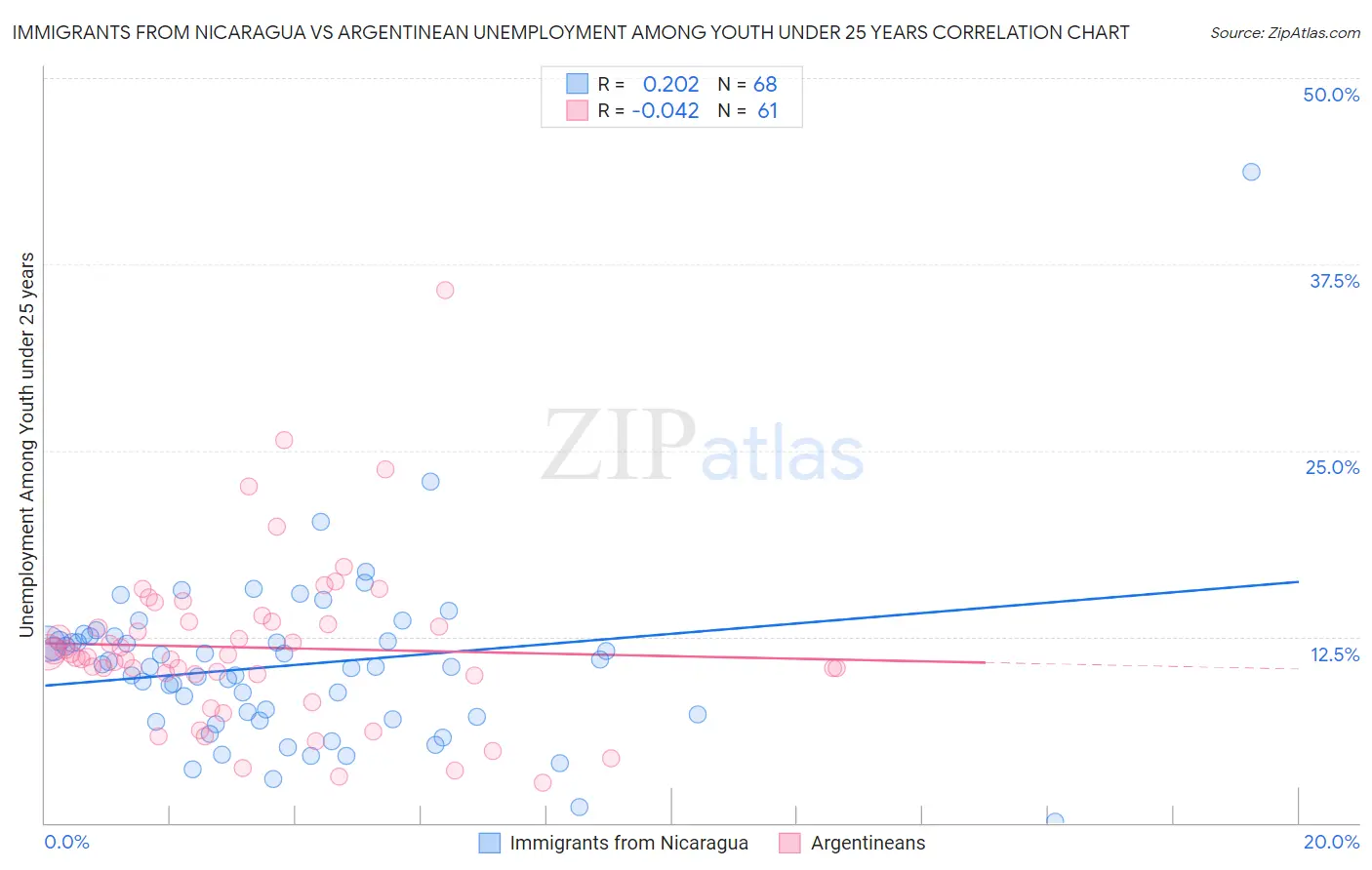 Immigrants from Nicaragua vs Argentinean Unemployment Among Youth under 25 years