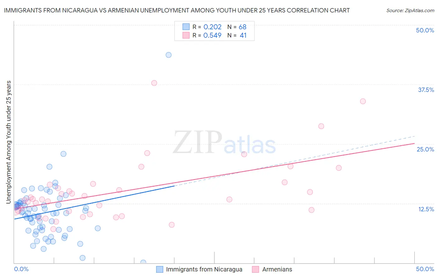 Immigrants from Nicaragua vs Armenian Unemployment Among Youth under 25 years