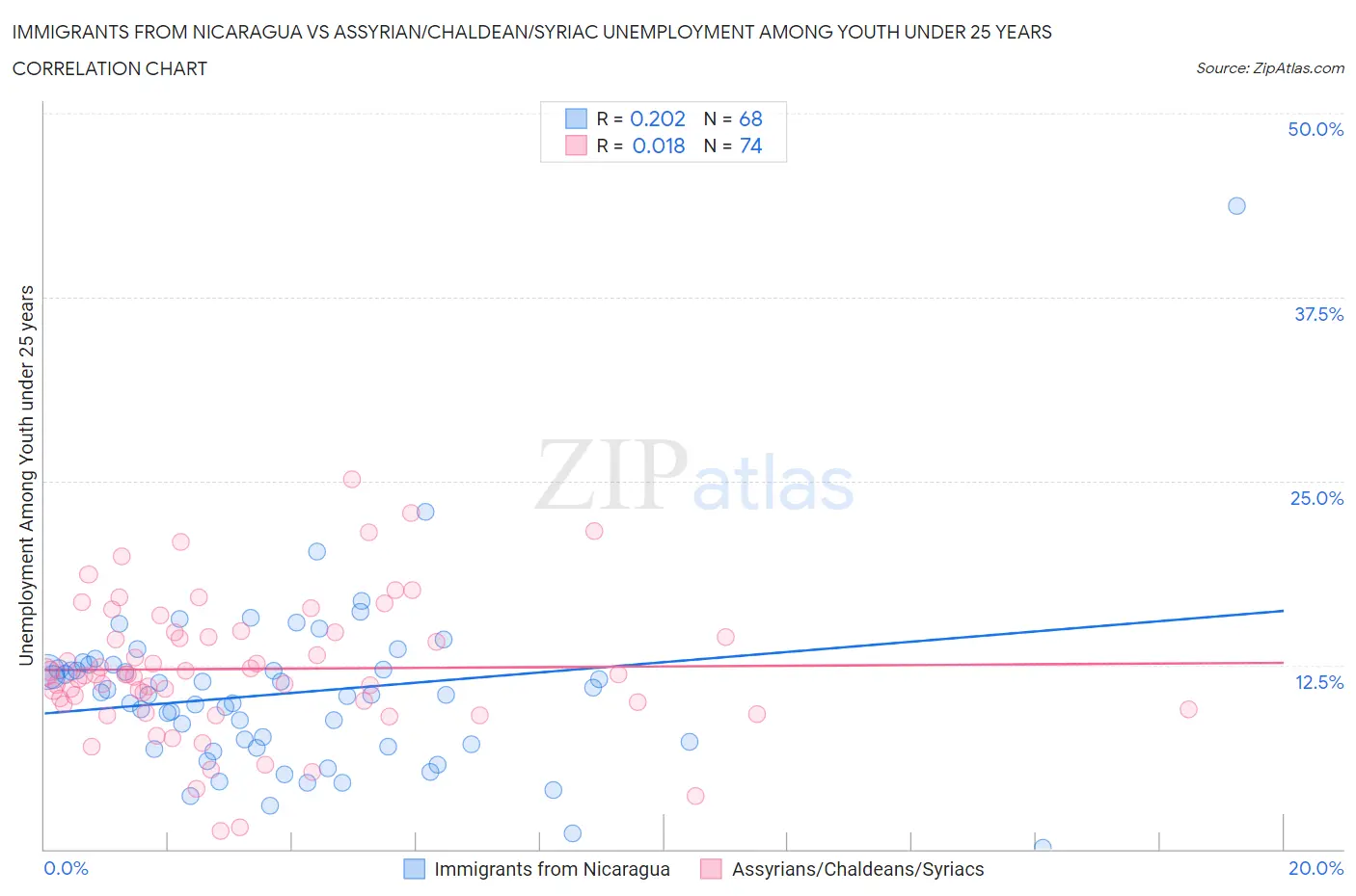 Immigrants from Nicaragua vs Assyrian/Chaldean/Syriac Unemployment Among Youth under 25 years