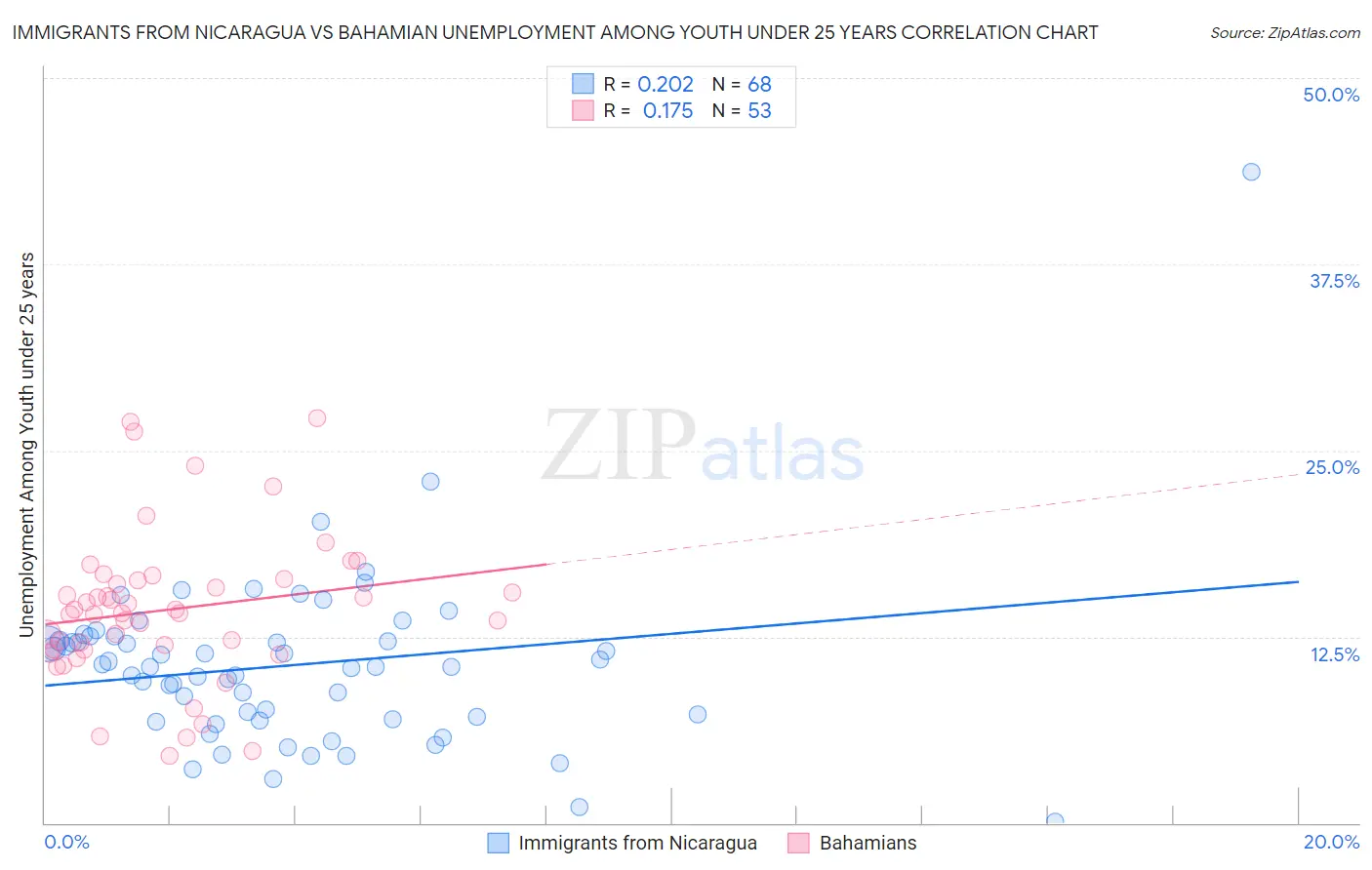 Immigrants from Nicaragua vs Bahamian Unemployment Among Youth under 25 years