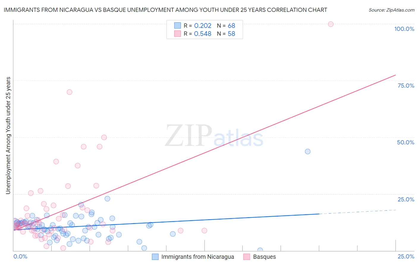 Immigrants from Nicaragua vs Basque Unemployment Among Youth under 25 years