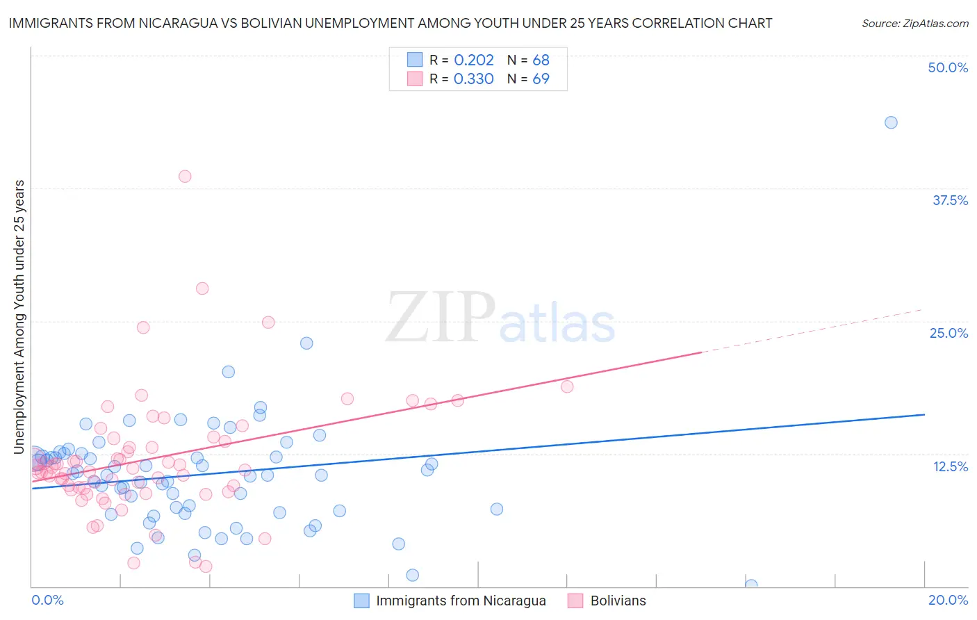 Immigrants from Nicaragua vs Bolivian Unemployment Among Youth under 25 years