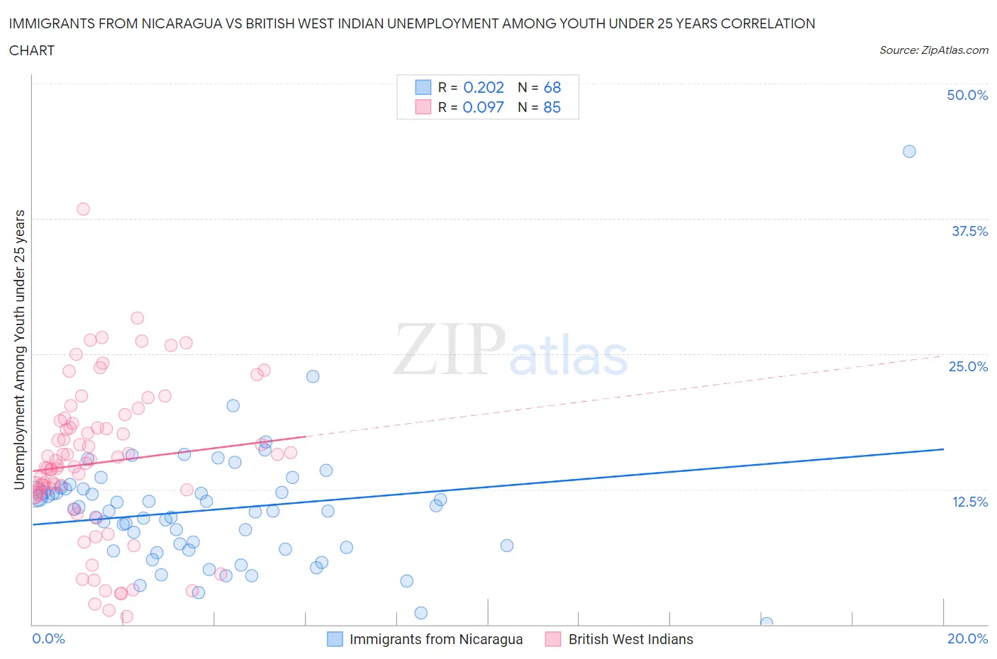 Immigrants from Nicaragua vs British West Indian Unemployment Among Youth under 25 years