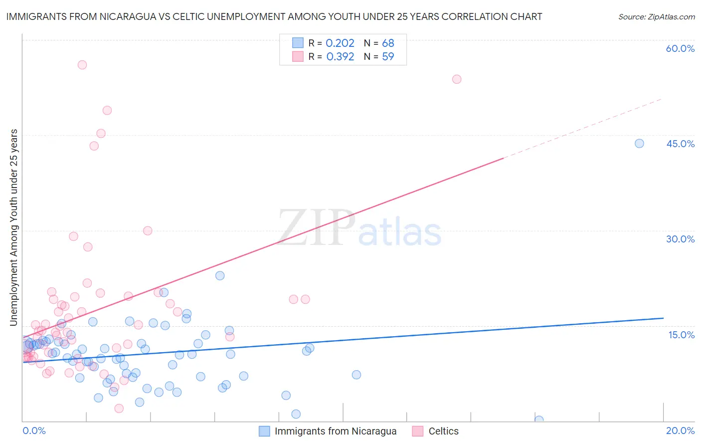 Immigrants from Nicaragua vs Celtic Unemployment Among Youth under 25 years