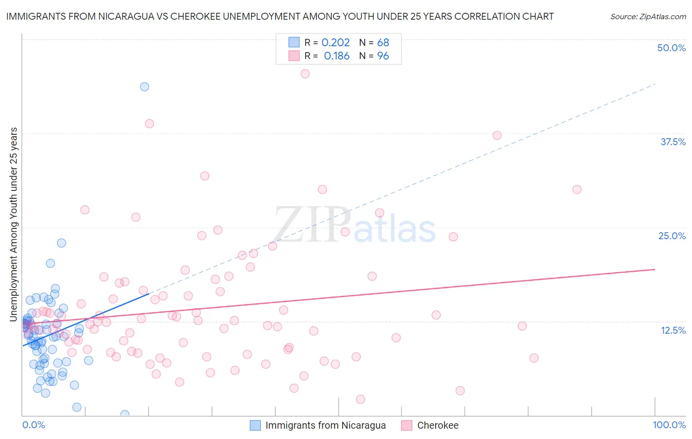 Immigrants from Nicaragua vs Cherokee Unemployment Among Youth under 25 years
