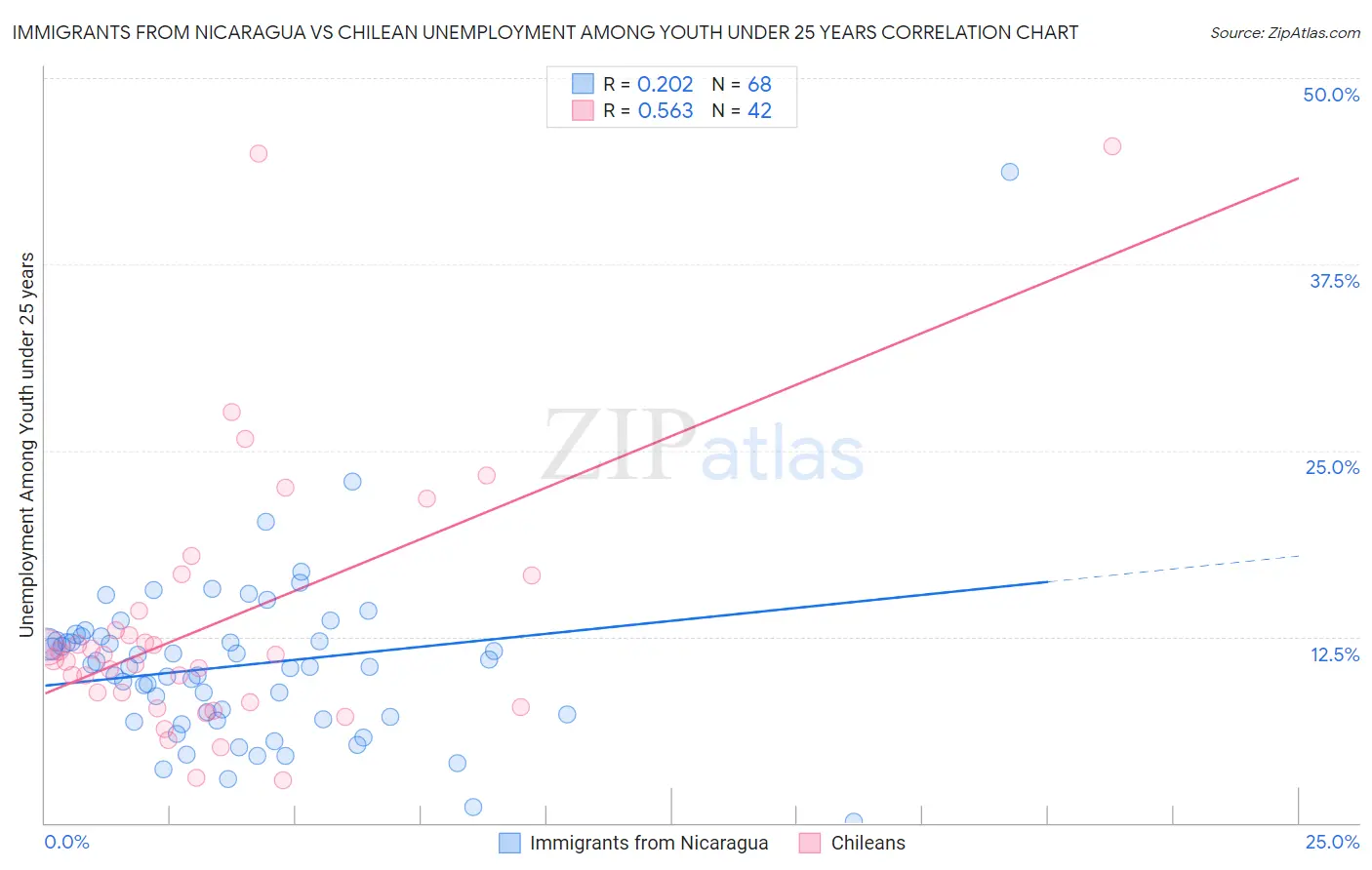 Immigrants from Nicaragua vs Chilean Unemployment Among Youth under 25 years