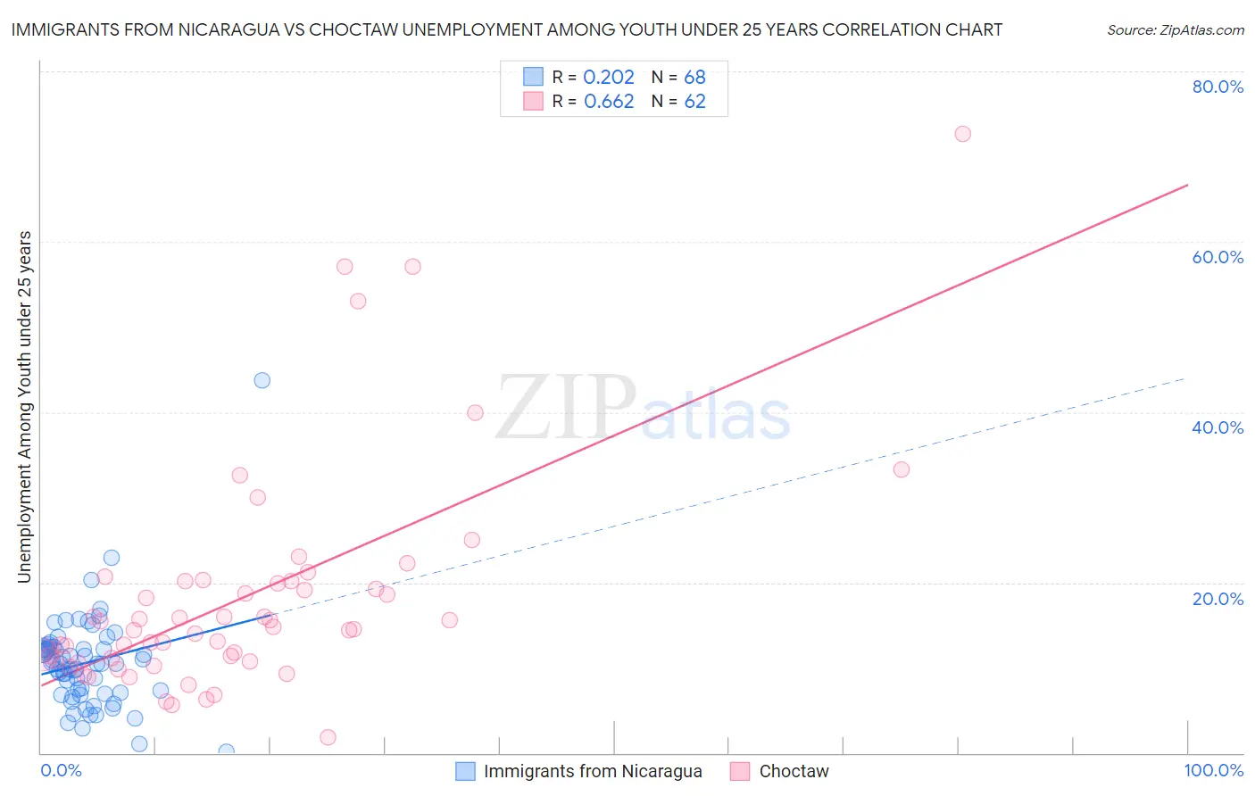 Immigrants from Nicaragua vs Choctaw Unemployment Among Youth under 25 years
