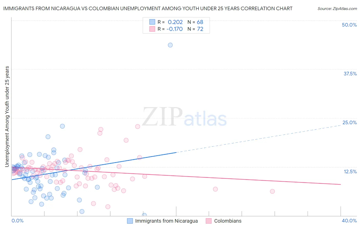 Immigrants from Nicaragua vs Colombian Unemployment Among Youth under 25 years