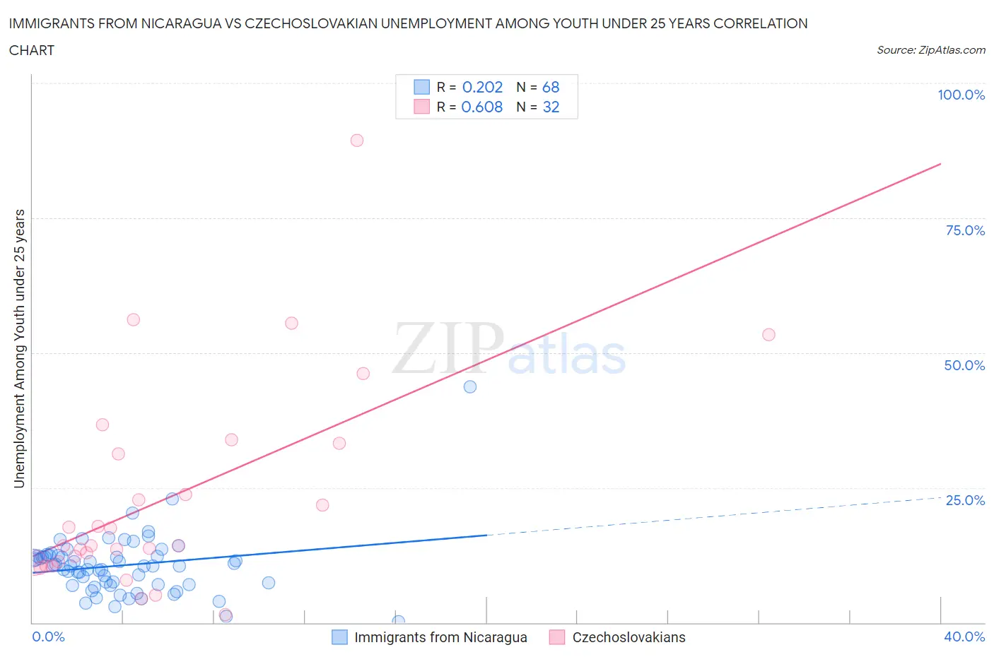 Immigrants from Nicaragua vs Czechoslovakian Unemployment Among Youth under 25 years