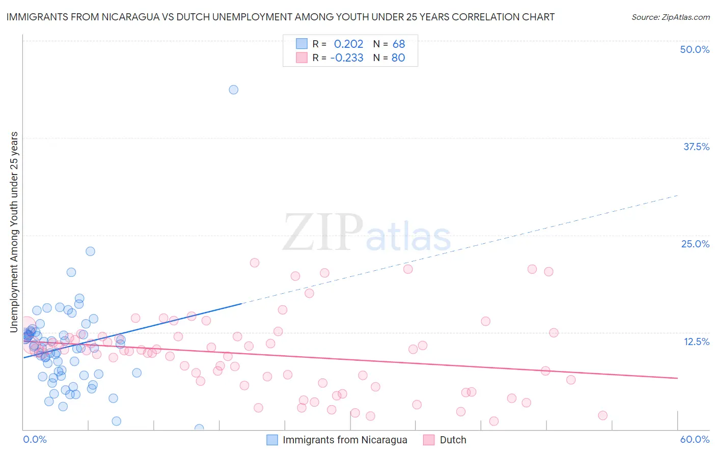 Immigrants from Nicaragua vs Dutch Unemployment Among Youth under 25 years