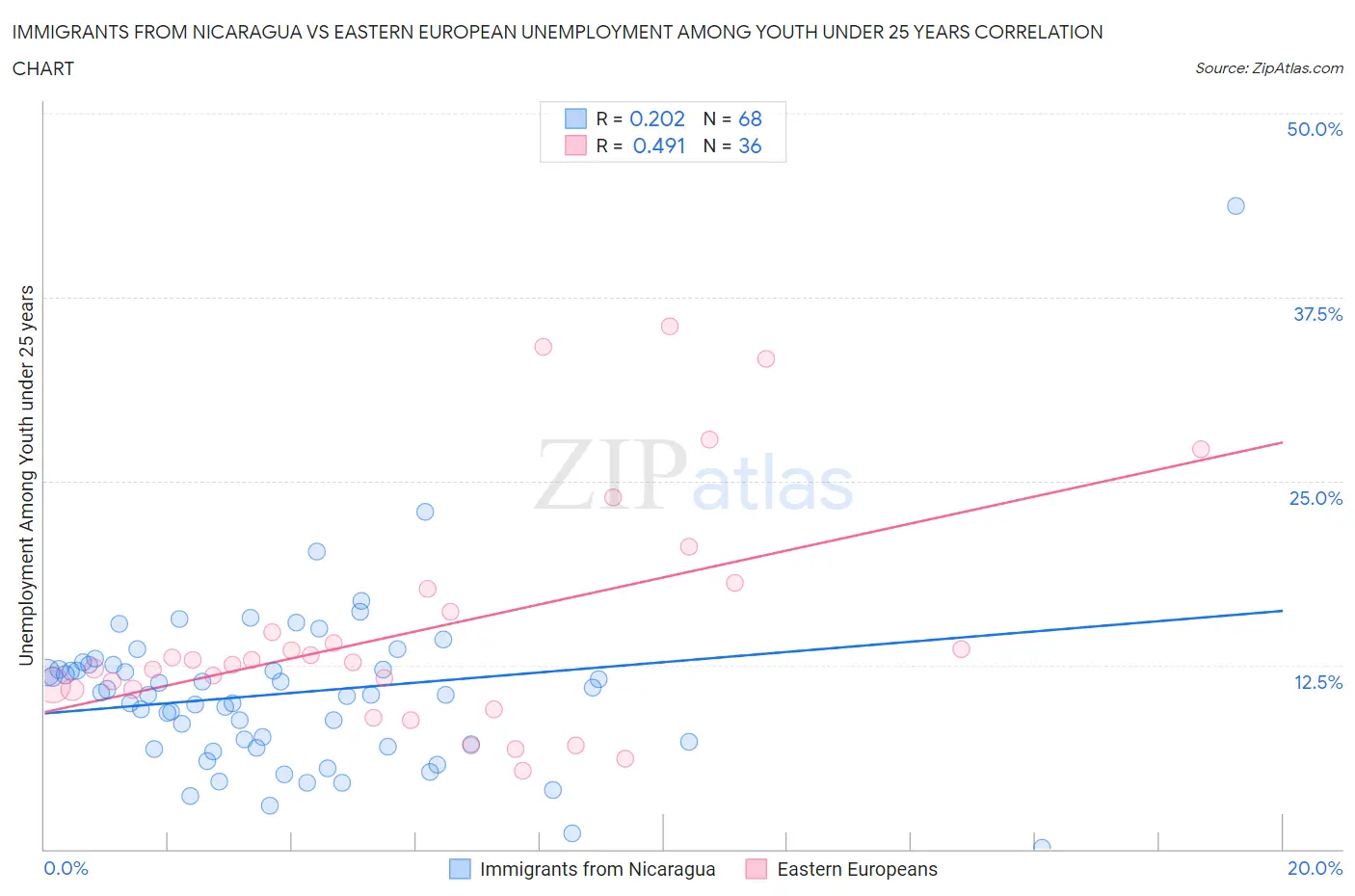 Immigrants from Nicaragua vs Eastern European Unemployment Among Youth under 25 years