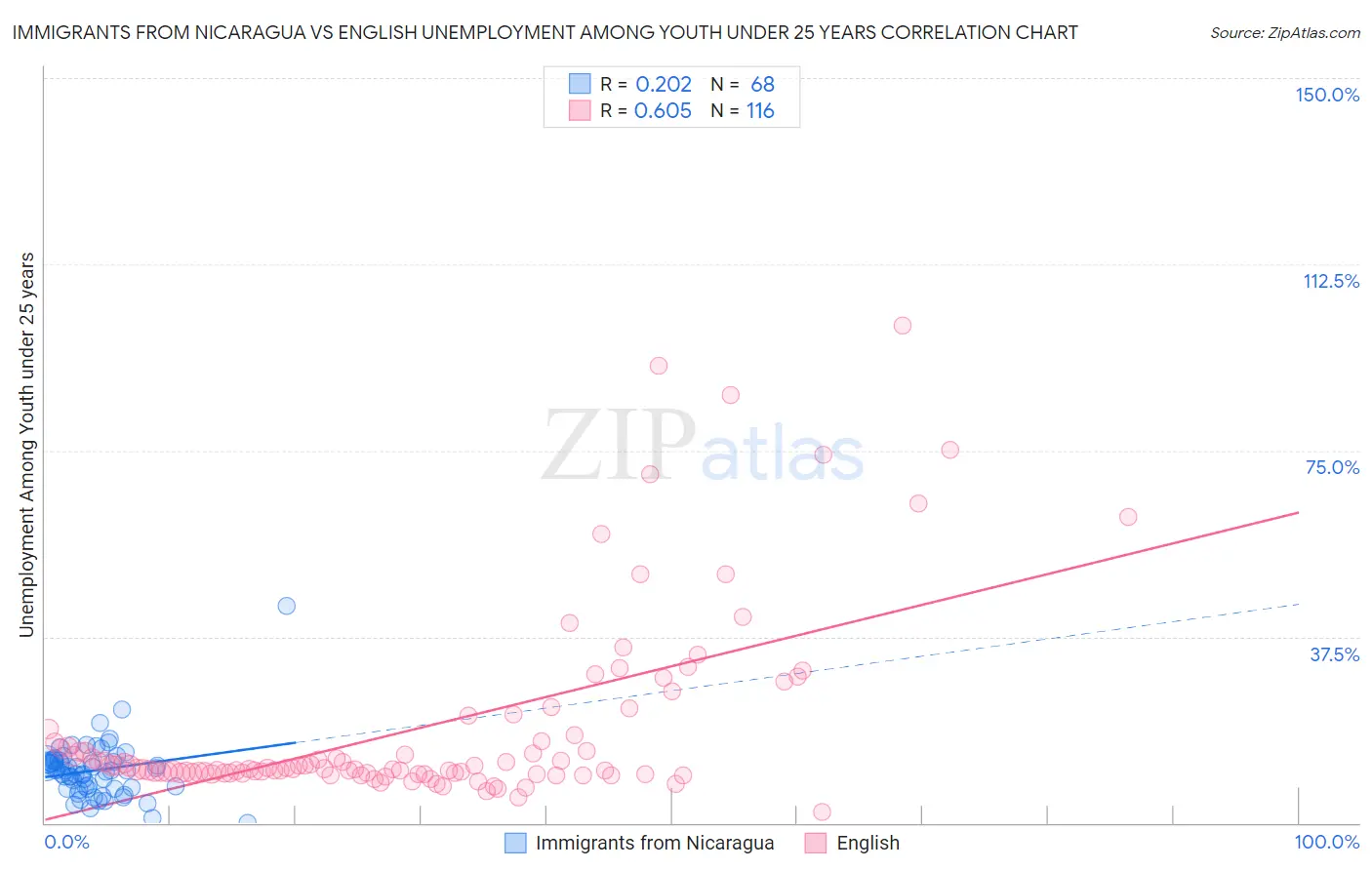 Immigrants from Nicaragua vs English Unemployment Among Youth under 25 years