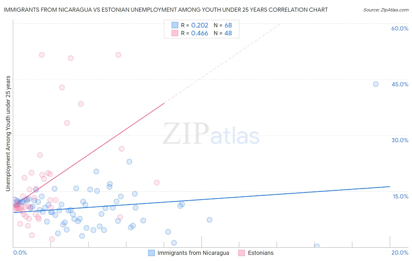 Immigrants from Nicaragua vs Estonian Unemployment Among Youth under 25 years