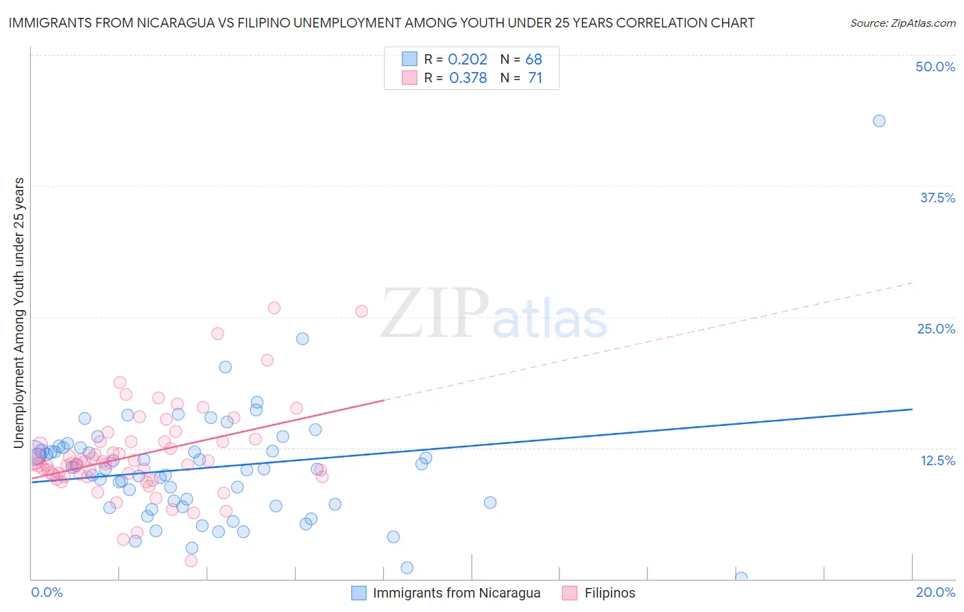 Immigrants from Nicaragua vs Filipino Unemployment Among Youth under 25 years