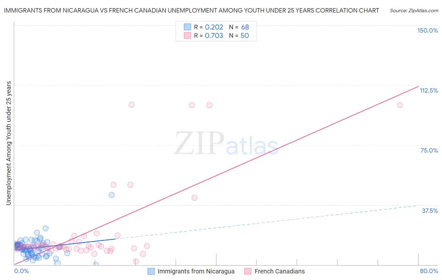 Immigrants from Nicaragua vs French Canadian Unemployment Among Youth under 25 years