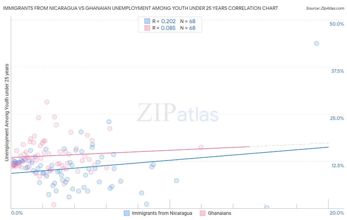Immigrants from Nicaragua vs Ghanaian Unemployment Among Youth under 25 years