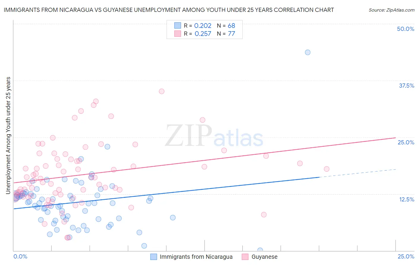Immigrants from Nicaragua vs Guyanese Unemployment Among Youth under 25 years