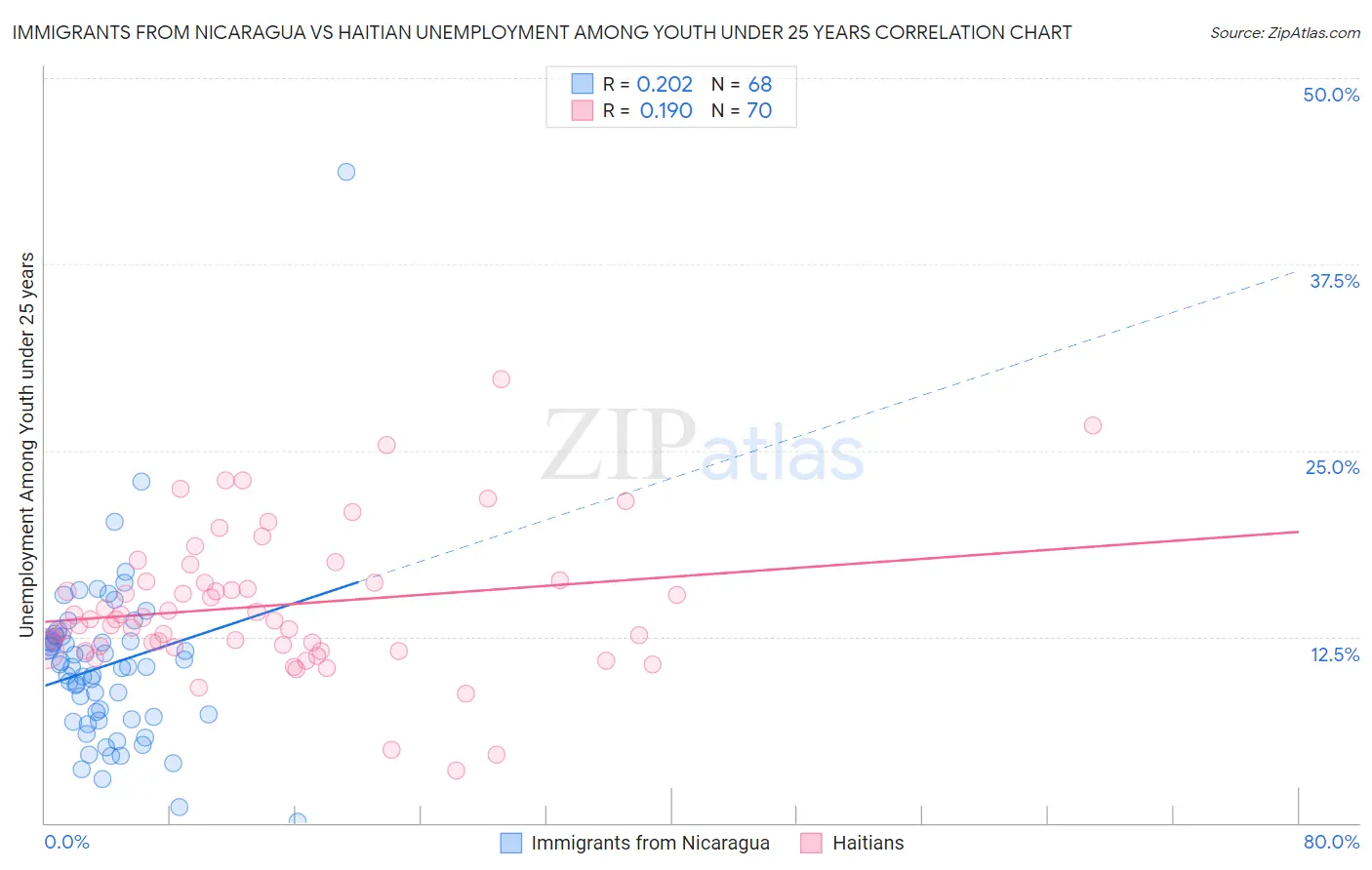 Immigrants from Nicaragua vs Haitian Unemployment Among Youth under 25 years