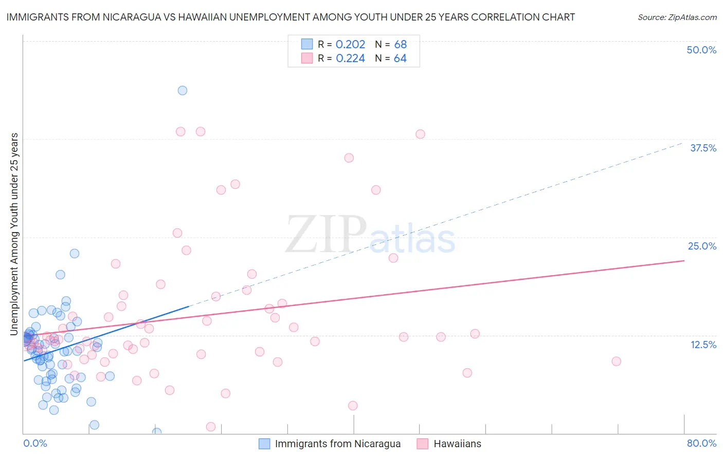 Immigrants from Nicaragua vs Hawaiian Unemployment Among Youth under 25 years