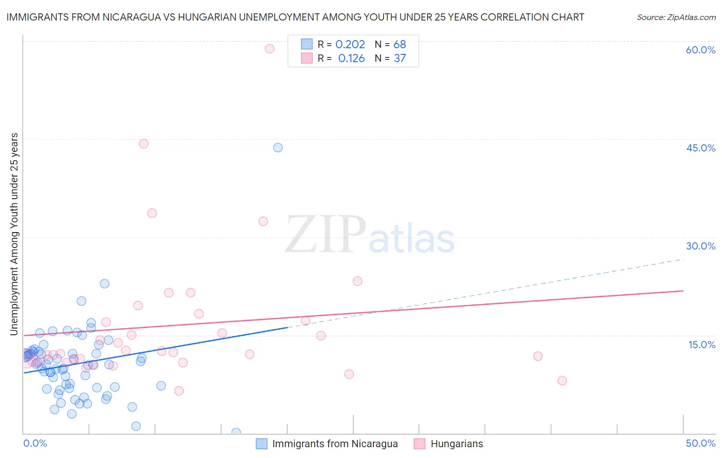 Immigrants from Nicaragua vs Hungarian Unemployment Among Youth under 25 years