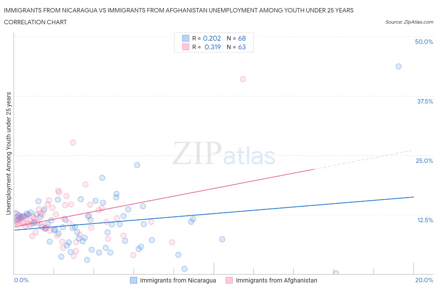Immigrants from Nicaragua vs Immigrants from Afghanistan Unemployment Among Youth under 25 years