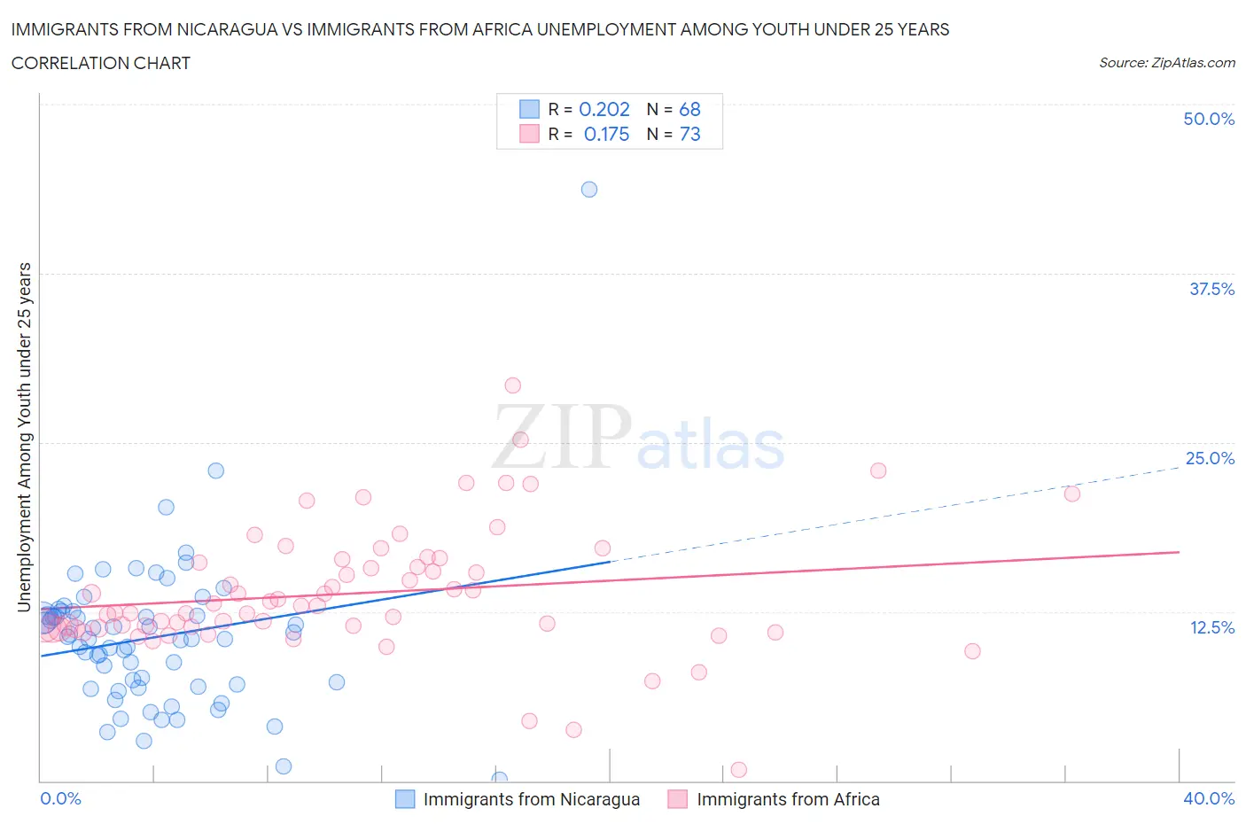 Immigrants from Nicaragua vs Immigrants from Africa Unemployment Among Youth under 25 years