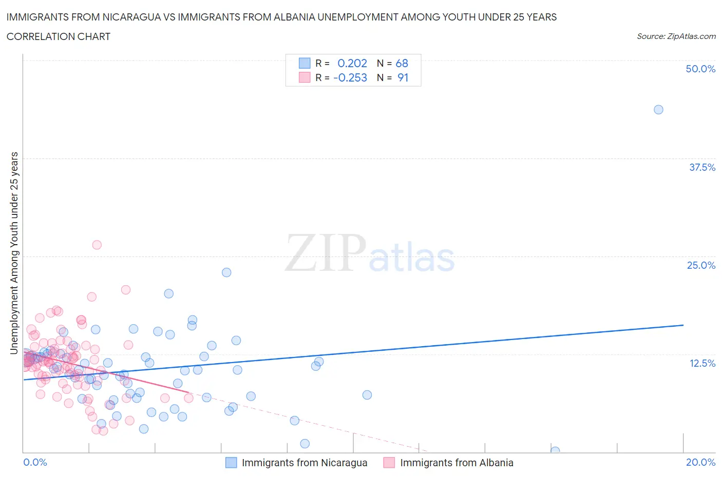 Immigrants from Nicaragua vs Immigrants from Albania Unemployment Among Youth under 25 years