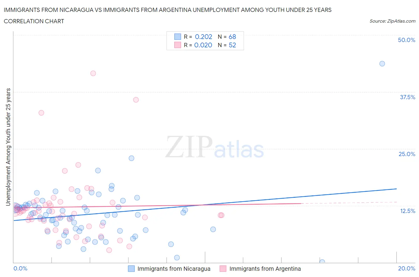 Immigrants from Nicaragua vs Immigrants from Argentina Unemployment Among Youth under 25 years