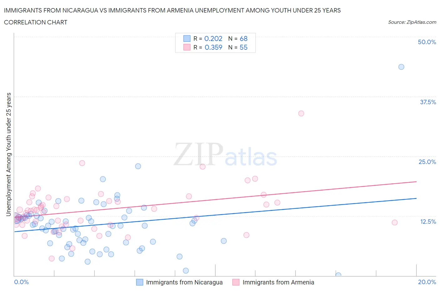 Immigrants from Nicaragua vs Immigrants from Armenia Unemployment Among Youth under 25 years
